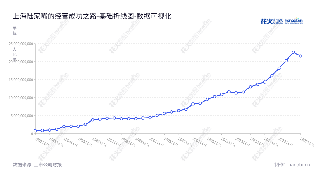 上海陆家嘴金融贸易区开发股份有限公司(600663)是上海市的一家专业从事商业地产、商业零售、金融服务的上市公司。公司董事长徐而进,致力于为客户提供全方位高品质服务。,"600663","陆家嘴","Lujiazui","徐而进","ESG 300","国证A指","巨潮中盘","上证380","中证500","数据可视化","上市公司财报","数据分析","基础折线图","花火数图","图表"
