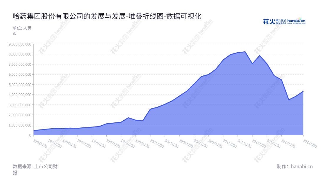 哈药集团股份有限公司（Harbin Pharmaceutical Group Co., Ltd.）是一家专业从事研发、制造、批发与零售的医药企业，总部位于黑龙江省哈尔滨市，专业生产及销售各类中药、中成药、化学药等健康产品，致力于服务健康中国及国际消费者需求。,"600664","哈药股份","Harbin Pharmaceutical","张懿宸","林国人","国证2000","国证Ａ指","数据可视化","上市公司财报","数据分析","堆叠折线图","花火数图","图表"
