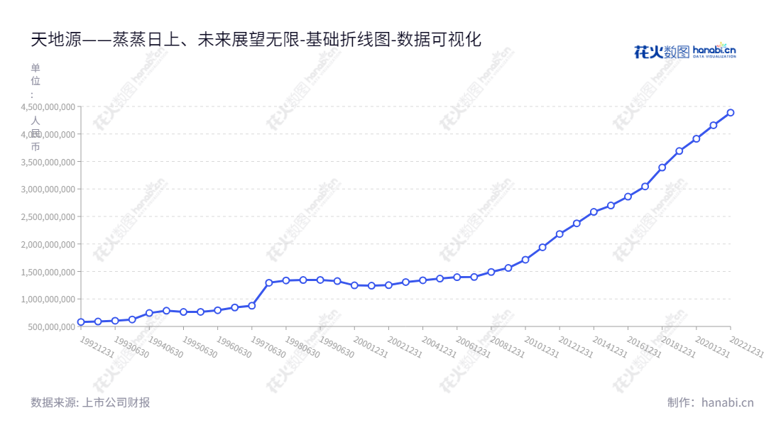 天地源（600665）-西安领先的房地产开发和经营企业，董事长为袁旺家，总经理为王涛。,"600665","天地源","Tande","袁旺家","王涛","国证Ａ指","数据可视化","上市公司财报","数据分析","基础折线图","花火数图","图表"