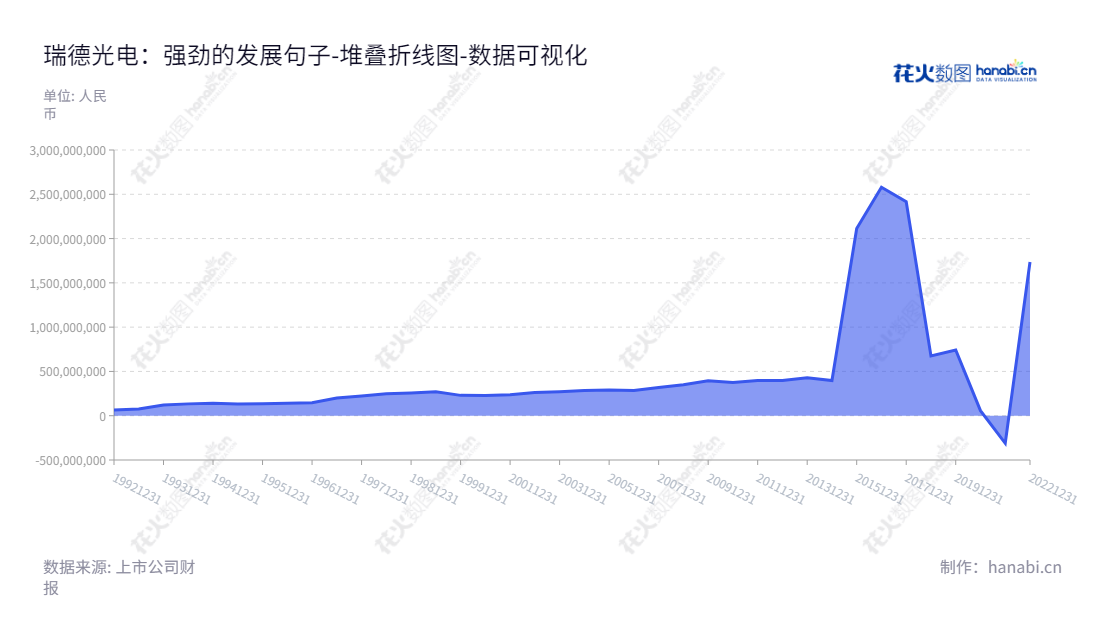 瑞德（600666）是一家总部位于黑龙江哈尔滨市的蓝宝石晶体材料和蓝宝石制品研发、生产及销售公司，产品以优质的质量备受市场认可，网址为 www.aurora-sapphire.cn。,"600666","ST瑞德","Aurora","江洋","江洋","数据可视化","上市公司财报","数据分析","堆叠折线图","花火数图","图表"