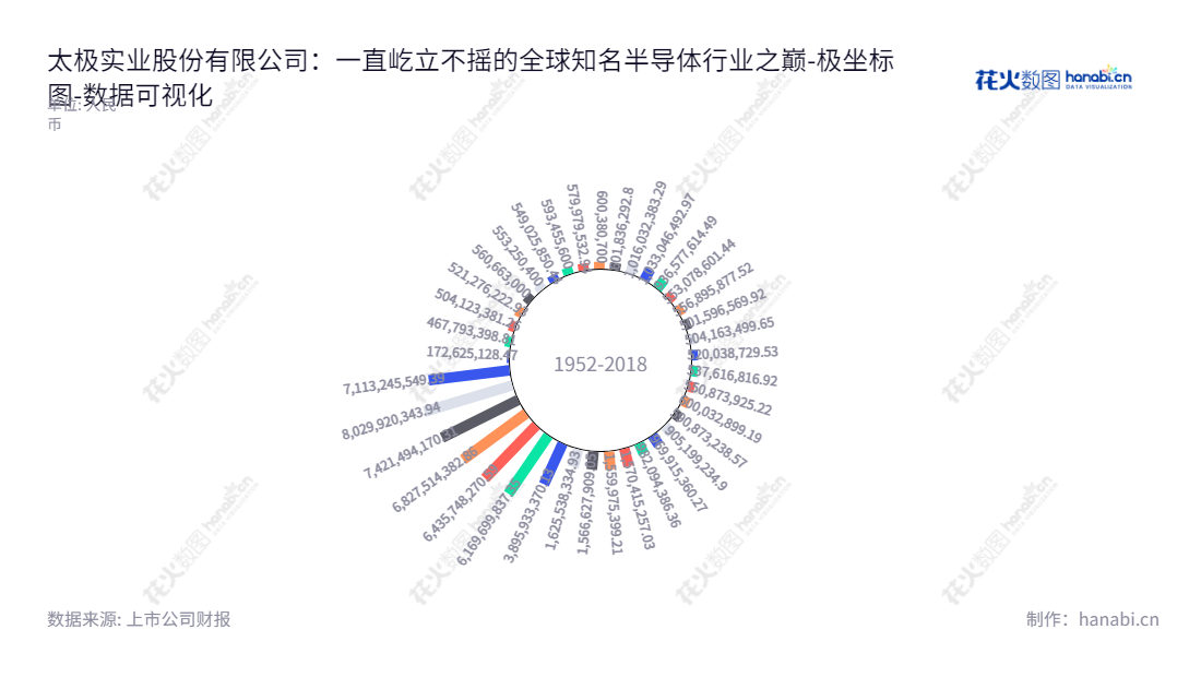 太极实业（600667）是江苏无锡市一家主要提供半导体、工程技术服务和光伏电站投资运营业务的企业。董事长孙鸿伟、总经理王毅勃，网址 www.wxtj.com。,"600667","太极实业","Taiji Industry","孙鸿伟","王毅勃","国证Ａ指","巨潮小盘","上证380","中证500","数据可视化","上市公司财报","数据分析","极坐标图","花火数图","图表"