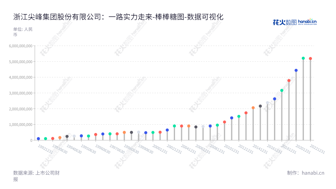  浙江尖峰集团，全称浙江尖峰集团股份有限公司，位于金华市，专注于医药、水泥等业务，董事长蒋晓萌，总经理虞建红。网址：www.jianfeng.com.cn,"600668","尖峰集团","Jianfeng Group","蒋晓萌","虞建红","国证2000","国证Ａ指","数据可视化","上市公司财报","数据分析","棒棒糖图","花火数图","图表"