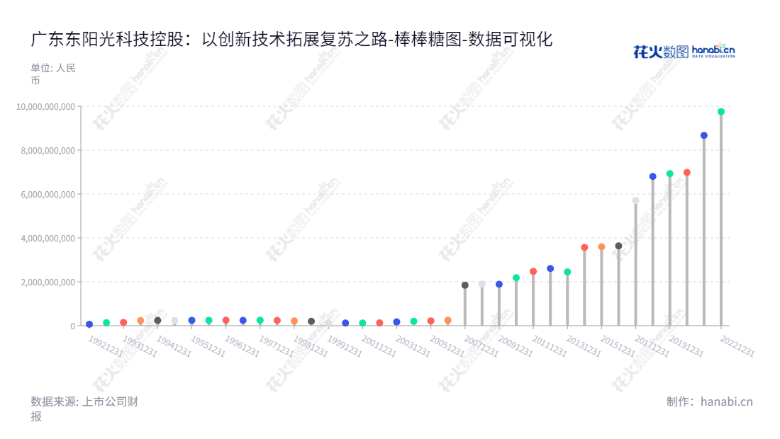 广东东阳光科技控股股份有限公司(Guangdong HEC Technology Holding Co., Ltd.)是一家总部位于广东韶关市,以铝深加工、化工产品生产、电子材料及元器件制造、药品开发、生产及销售为主的上市公司。,"600673","东阳光","HEC","张红伟","李义涛","国证A指","巨潮小盘","上证380","中证500","数据可视化","上市公司财报","数据分析","棒棒糖图","花火数图","图表"