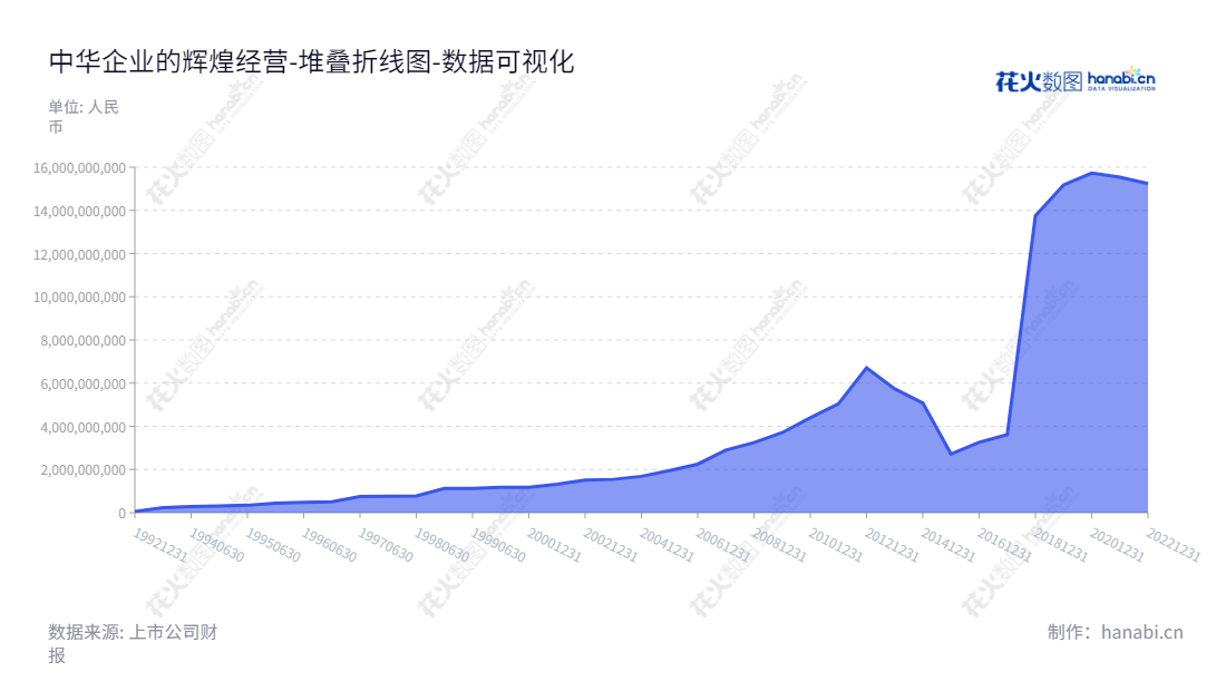 中华企业（600675）是一家位于上海的上市房地产及物业管理公司，由李钟董事长和冯晓明总经理领导运营，归属于母公司股东权益合计报表已持续增长。,"600675","中华企业","China Enterprise","李钟","冯晓明","国证2000","国证Ａ指","数据可视化","上市公司财报","数据分析","堆叠折线图","花火数图","图表"
