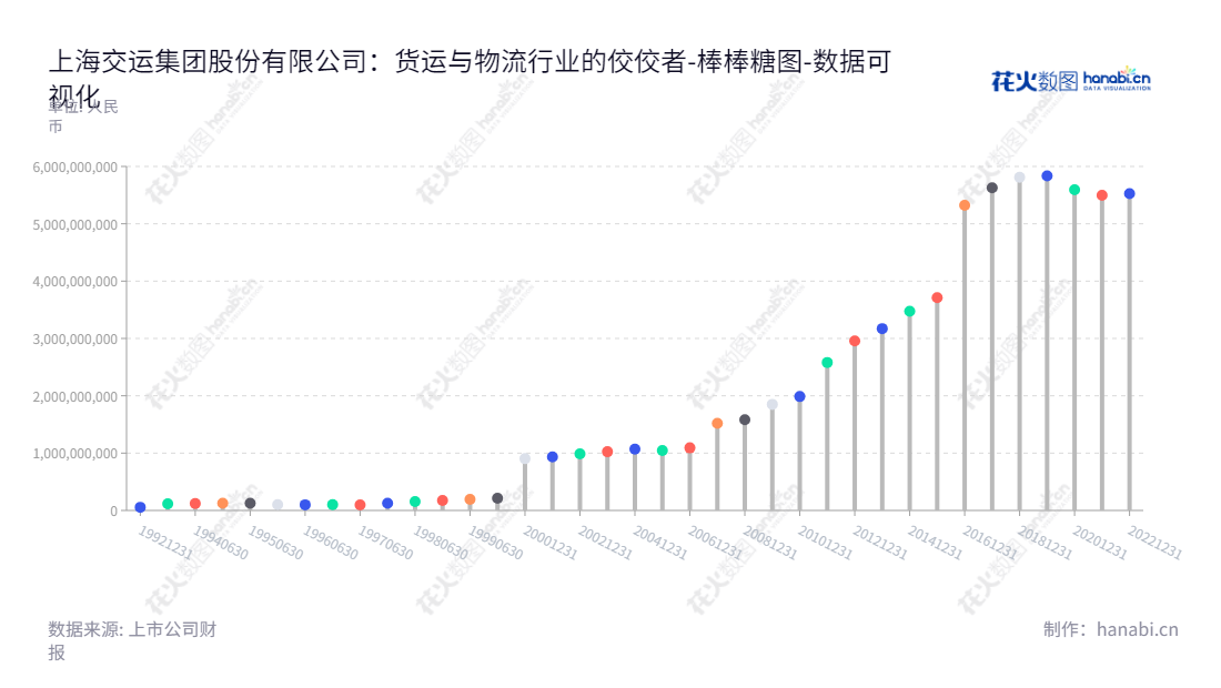 上海交运集团股份有限公司(600676)专业提供汽车销售、物流服务、道路客运及汽车后服务，并经营汽车零部件的制造和销售业务。,"600676","交运股份","Jiao Yun","樊建林","陈洪鹏","国证Ａ指","数据可视化","上市公司财报","数据分析","棒棒糖图","花火数图","图表"