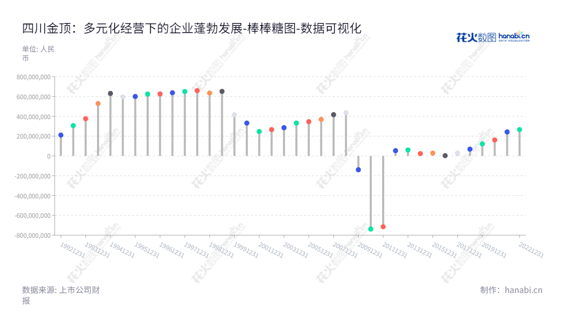 四川金顶(集团)股份有限公司是一家位于四川乐山市，以非金属矿开采、加工及产品销售为主营业务的上市公司，董事长梁斐，总经理熊记锋。,"600678","四川金顶","Sichuan Golden Summit","梁斐","熊记锋","国证Ａ指","数据可视化","上市公司财报","数据分析","棒棒糖图","花火数图","图表"