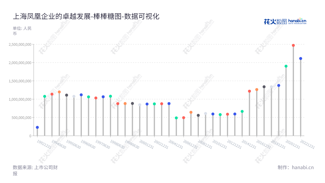 上海凤凰企业（集团）股份有限公司（Shanghai Phoenix Enterprise (Group) Co., Ltd.）是一家房地产及相关业务领域的企业，主营房地产开发与经营，城市和绿化建设，旧区改造以及商业开发等；同时还生产销售自行车、助动车、童车、健身器材和其他交通工具。,"600679","上海凤凰","Shanghai Phoenix","胡伟","郭建新","国证Ａ指","数据可视化","上市公司财报","数据分析","棒棒糖图","花火数图","图表"