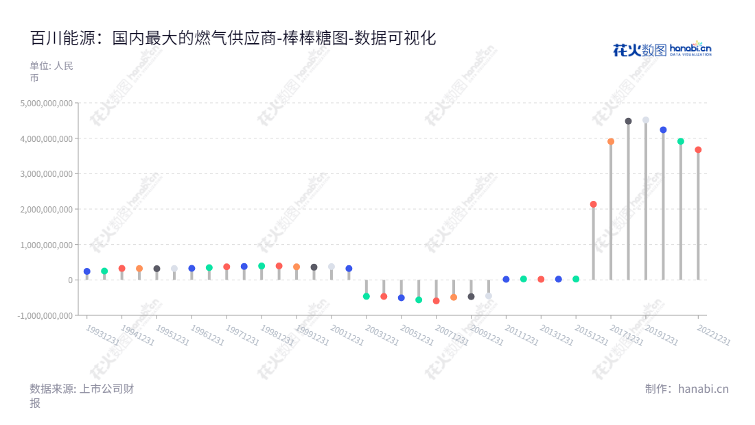 百川能源股份有限公司为湖北武汉市的一家能源公司，董事长为王东海，总经理为王东海，主营业务包括燃气销售、燃气接驳、燃气具销售等。,"600681","百川能源","Bestsun Energy","王东海","王东海","国证Ａ指","红利指数","数据可视化","上市公司财报","数据分析","棒棒糖图","花火数图","图表"