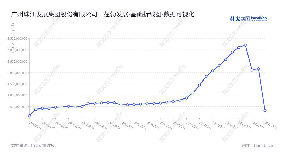  珠江股份（600684）是广东广州上市公司，主营物业管理和文体运营服务，董事长卢志瑜，总经理李超佐，优质经营长达10年以上，归属于母公司股东权益合计高达33.8亿。,"600684","珠江股份","Pearl River Development","卢志瑜","李超佐","国证Ａ指","数据可视化","上市公司财报","数据分析","基础折线图","花火数图","图表"