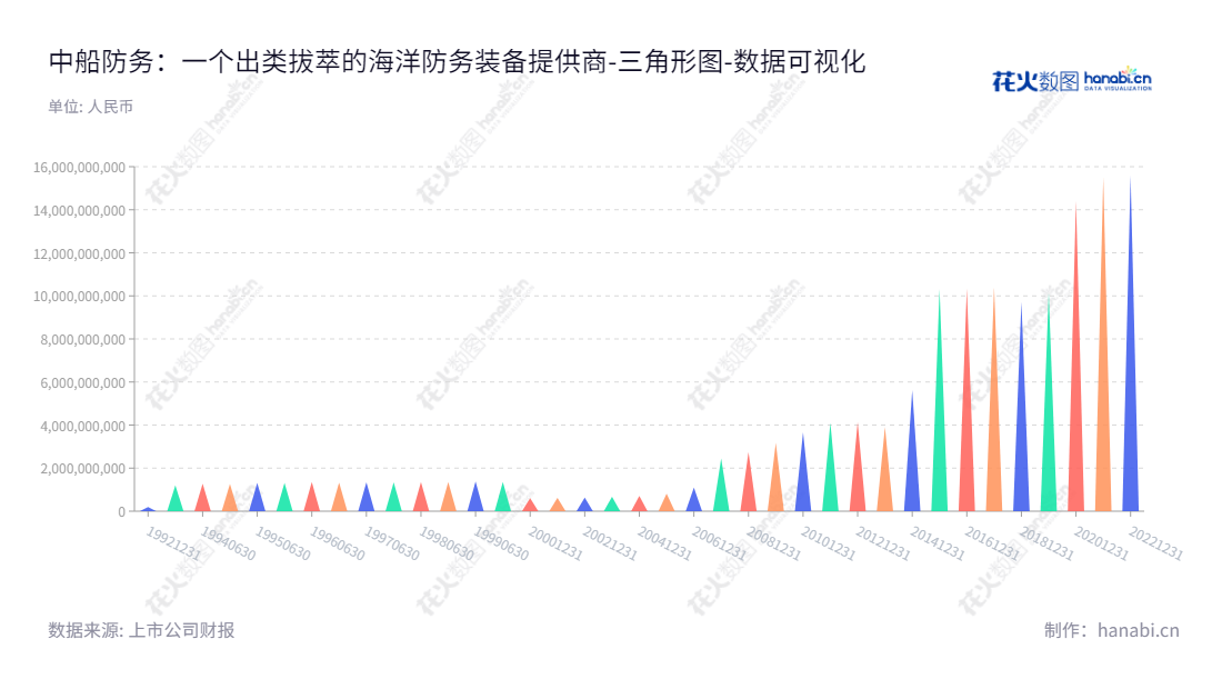 中船防务（600685），是一家拥有海洋防务装备、海洋运输装备、海洋开发装备、海洋科考装备及相关技术的国内知名企业。中船防务总部位于广东省广州市，是一家以科技创新驱动的船舶制造全产业链公司，致力于为海洋发展提供动力和安全承诺。,"600685","中船防务","CSSC Marine Engineering","陈利平","ESG 300","国证Ａ指","巨潮小盘","责任指数","中证央企","数据可视化","上市公司财报","数据分析","三角形图","花火数图","图表"