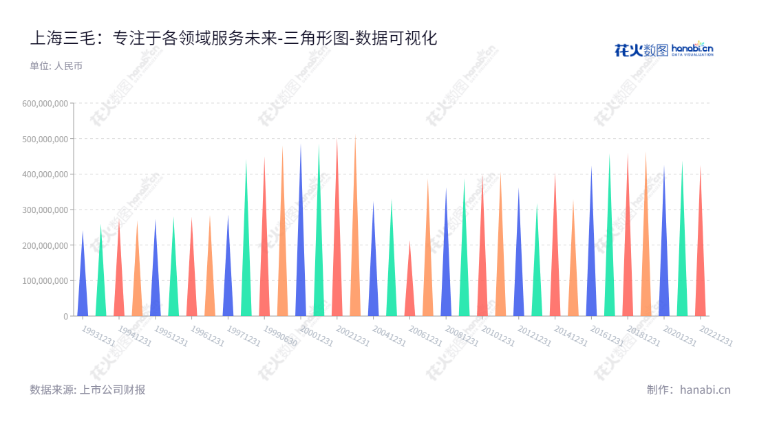 上海三毛企业(集团)股份有限公司（600689），总部设于上海市。专注于进出口贸易、安防服务及园区物业租赁管理相关服务，80年多来累积出优质的技术和服务优势，致力于为客户带来优质的品质和服务。,"600689","上海三毛","Shanghai Sanmao","胡渝","刘杰","国证Ａ指","数据可视化","上市公司财报","数据分析","三角形图","花火数图","图表"