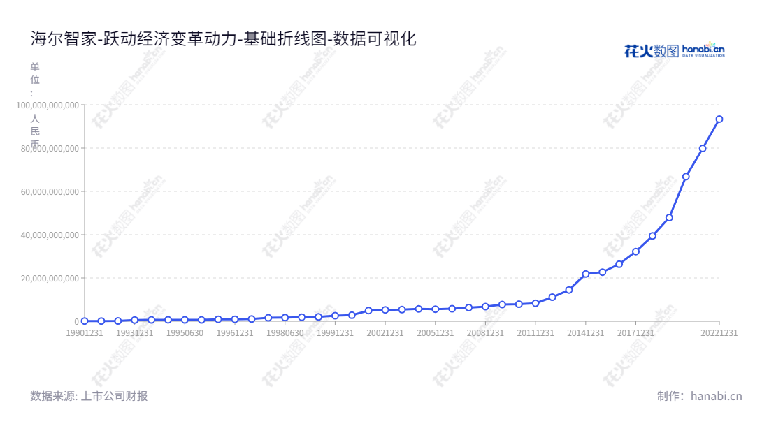海尔智家（600690），是国内领先的家电制造商，主营业务为冰箱、洗衣机、空调、热水器、厨电、小家电和智能家居产品等的研发、生产和销售。,"600690","海尔智家","Haier Smart Home","李华刚","李华刚","ESG 300","ESG 40","分析师指数","国证Ａ指","国证治理","沪深300","巨潮100","巨潮大盘","上证180","上证50","央视50","责任指数","中证100","数据可视化","上市公司财报","数据分析","基础折线图","花火数图","图表"