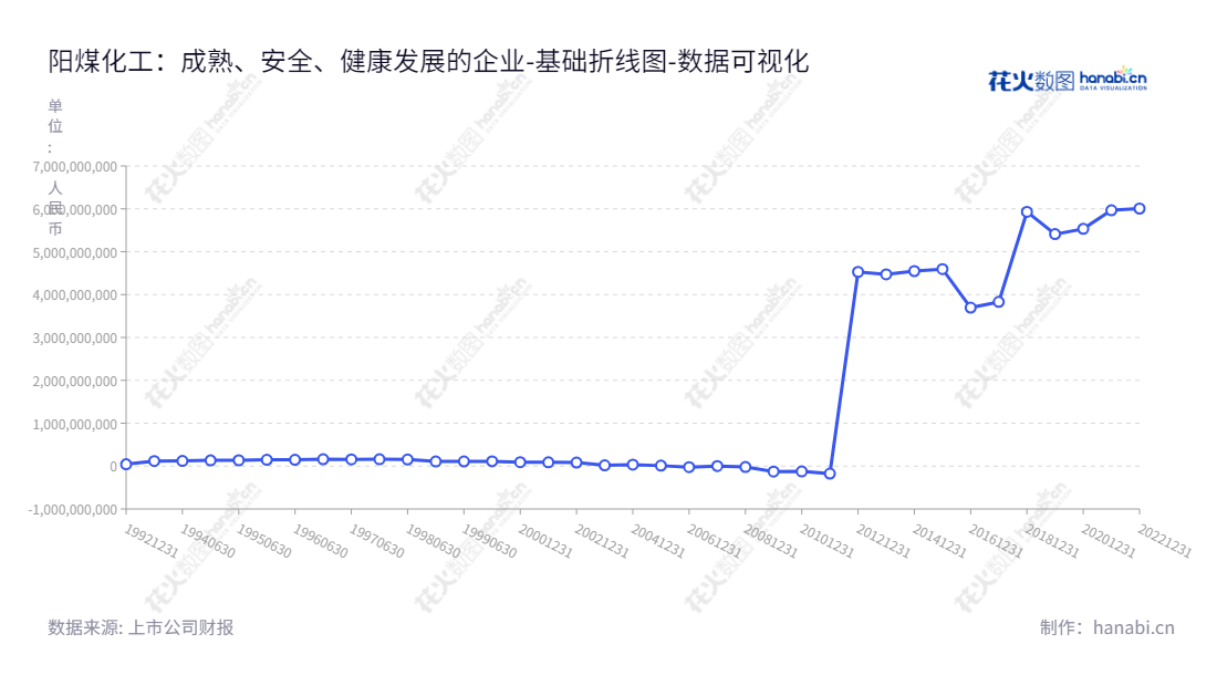 阳煤化工是一家专注于煤化工产品（包括农用化工产品、基础化工产品、精细化工产品）和化工设备制造的制造商，位于山西阳泉市，拥有10多年历史，董事长马军祥，总经理朱壮瑞，子公司超过20家，网址为www.ymhg.com.cn。,"600691","阳煤化工","Yangmei Chemical","马军祥","朱壮瑞","国证2000","国证Ａ指","数据可视化","上市公司财报","数据分析","基础折线图","花火数图","图表"