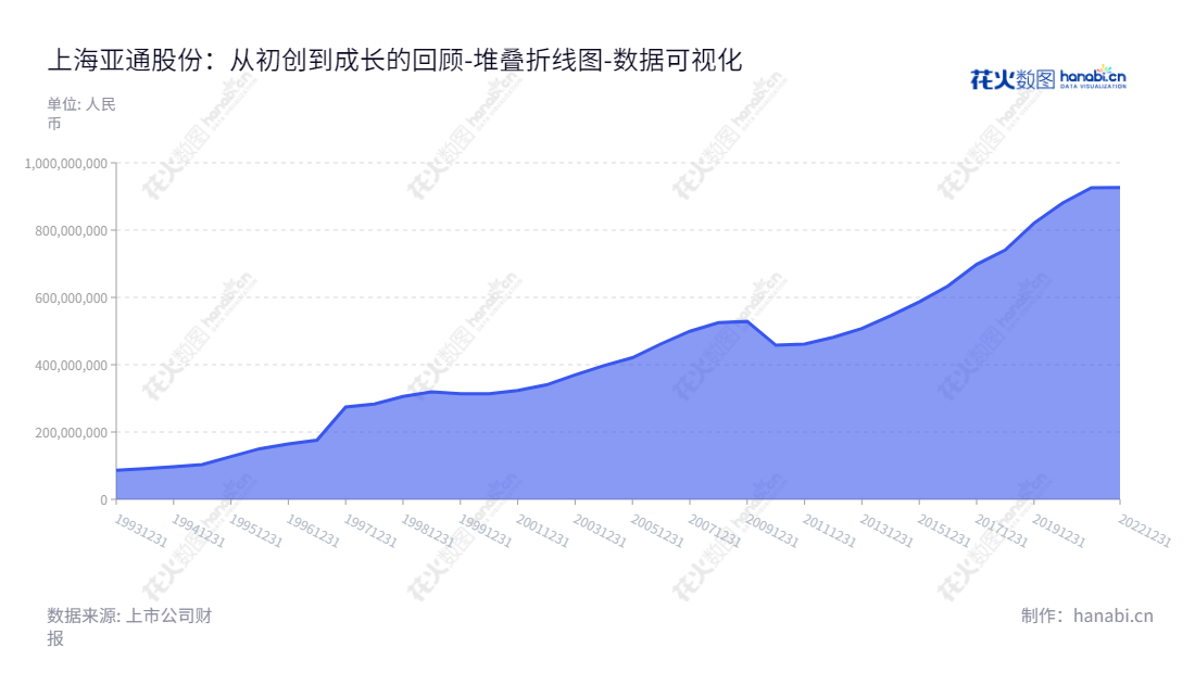 上海亚通股份有限公司（Shanghai Ya Tong Co., Ltd.���是位于上海市的房地产开发、通信管网施工和运维、建筑钢材贸易等企业，董事长梁峻，总经理翟云云，十年来一直保持高速增长，归属于母公司股东权益合计规模不断扩大。,"600692","亚通股份","Ya Tong","梁峻","翟云云","国证Ａ指","数据可视化","上市公司财报","数据分析","堆叠折线图","花火数图","图表"