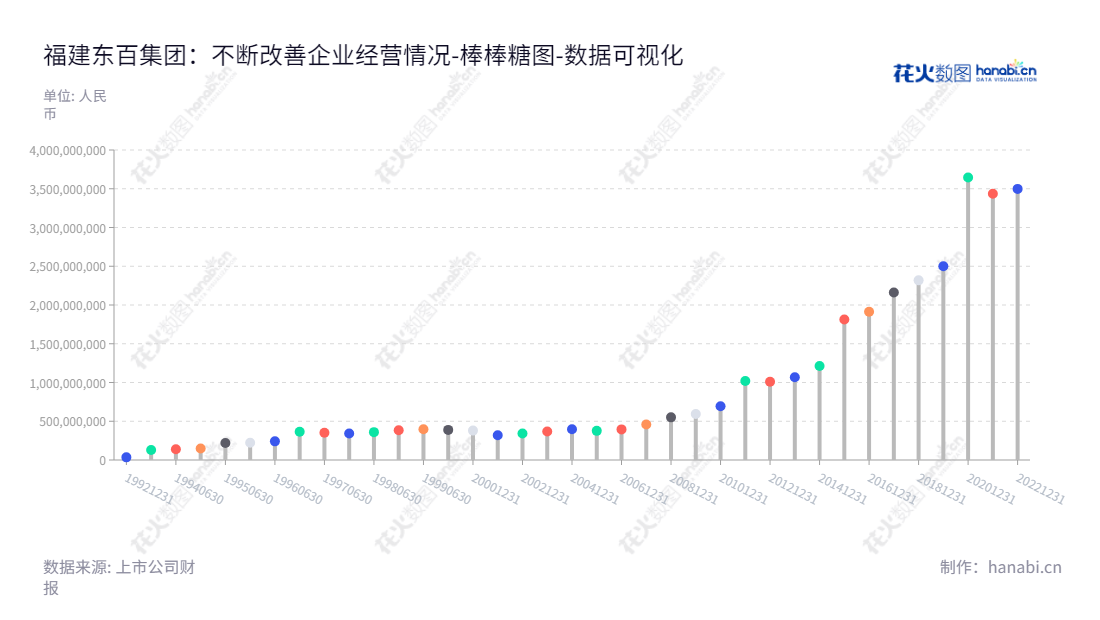 福建东百集团（600693）是一家主要从事商业零售、仓储物流、商业地产开发及供应链管理服务的综合性企业，由施文义先生担任董事长和总经理，成立以来连续十余年实现归属于母公司股东权益合计集体增长。,"600693","东百集团","Dongbai (Group)","施文义","施文义","国证Ａ指","数据可视化","上市公司财报","数据分析","棒棒糖图","花火数图","图表"