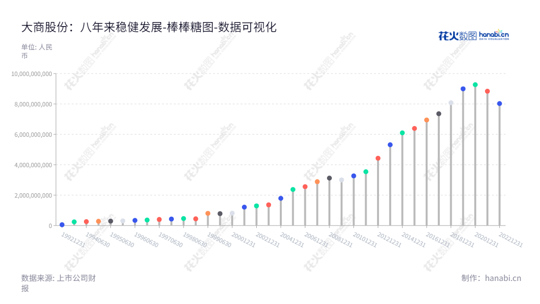  大商股份有限公司（Dashang Co., Ltd.）是辽宁大连市的商业零售企业，主营百货、超市、电器等经营业态，董事长为吕伟顺，总经理闫莉。2009年-2022年，公司归属于母公司股东权益合计不断增加。,"600694","大商股份","Dashang","吕伟顺","闫莉","国证2000","国证Ａ指","数据可视化","上市公司财报","数据分析","棒棒糖图","花火数图","图表"