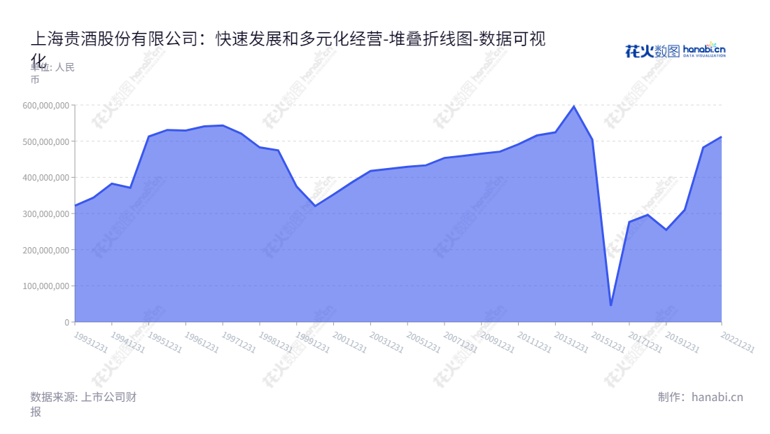 上海贵酒股份有限公司为上市公司（600696），主要业务为大宗商品贸易、商业保理、融资租赁、不动产运营管理和白酒销售。,"600696","岩石股份","Shanghai Guijiu","陈琪","鄢克亚","国证2000","国证Ａ指","数据可视化","上市公司财报","数据分析","堆叠折线图","花火数图","图表"