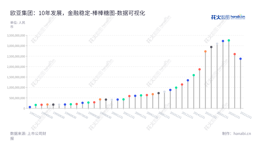 "欧亚集团（600697）位于吉林长春，主营业务为百货的零售与批发，母公司股东权益合计报表可追溯到2012年。","600697","欧亚集团","Eurasia Group","曹和平","邹德东","国证Ａ指","数据可视化","上市公司财报","数据分析","棒棒糖图","花火数图","图表"