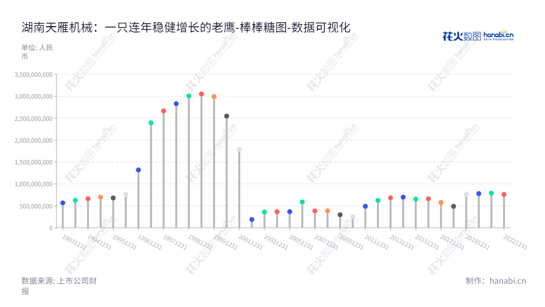 湖南天雁机械股份有限公司,是一家位于湖南衡阳市的发动机零部件制造商,主营产品有废气涡轮增压器、发动机进排气门及冷却风扇等发动机零部件,董事长杨宝全,总经理胡辽平。,"600698","湖南天雁","HNTY","杨宝全","胡辽平","国证A指","中证央企","数据可视化","上市公司财报","数据分析","棒棒糖图","花火数图","图表"