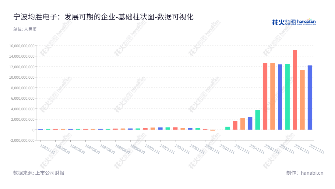 宁波均胜电子是一家拥有高科技电子、安全和功能件业务的股份有限公司，由王剑峰担任董事长，陈伟担任总经理。它的核心产品包括汽车安全系统、工业机器人和移动音频安全等。,"600699","均胜电子","Joyson Electronic","王剑峰","陈伟","国证Ａ指","巨潮小盘","中证500","数据可视化","上市公司财报","数据分析","基础柱状图","花火数图","图表"