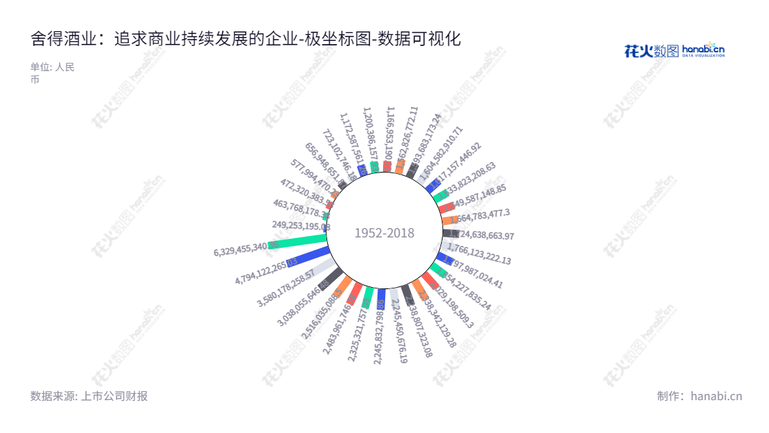 舍得酒业 600702, 主营白酒, 位于四川遂宁, 蒲吉洲倪强舍得酒业（600702）是一家位于四川遂宁的上市公司，主营白酒产品的设计生产和销售，由蒲吉洲,倪强担任董事长兼总经理，公司名称为Shede Spirits Co., Ltd.,"600702","舍得酒业","Shede Spirits","蒲吉洲","倪强","蒲吉洲","国证Ａ指","巨潮中盘","数据可视化","上市公司财报","数据分析","极坐标图","花火数图","图表"