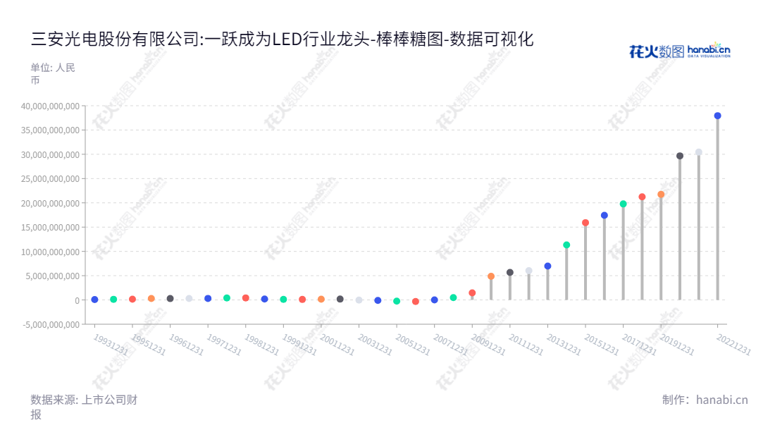 三安光电(600703)是一家位于湖北荆州市的专业研发和应用Ⅲ-Ⅴ族化合物半导体材料的公司,股东权益不断增长。,"600703","三安光电","Sanan Optoelectronics","林志强","林科闯","分析师指数","国证A指","国证环保","巨潮大盘","数据可视化","上市公司财报","数据分析","棒棒糖图","花火数图","图表"