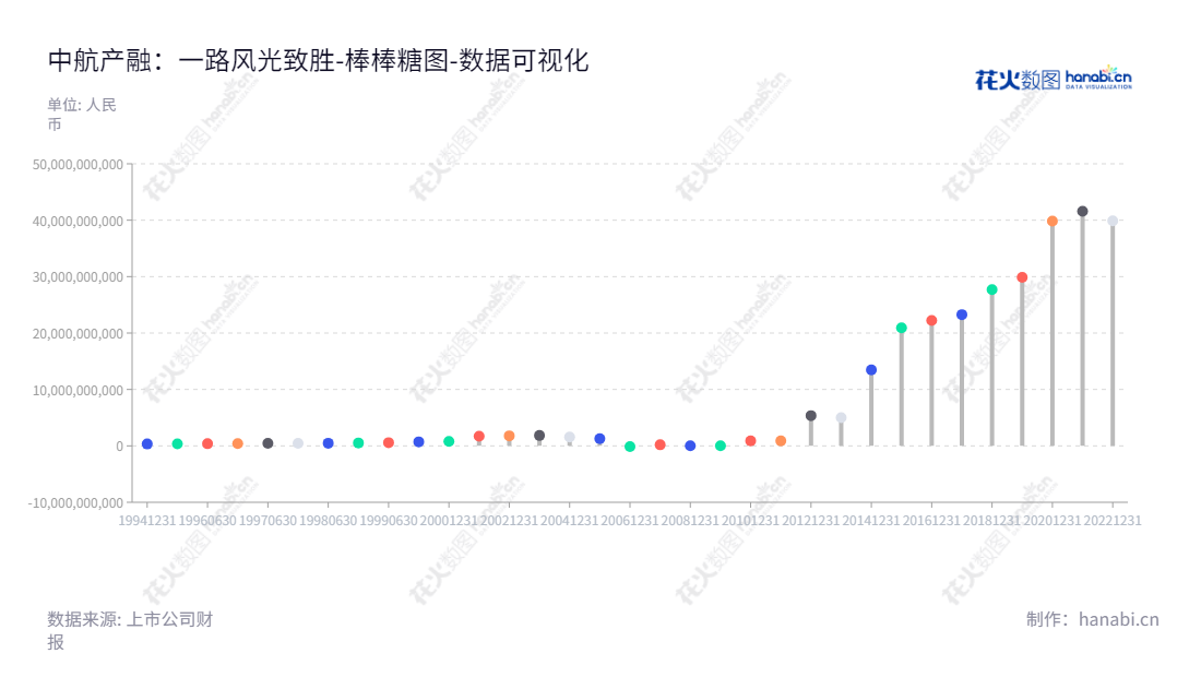 中航产融（600705），来自黑龙江哈尔滨，是主营实业投资、股权投资和投资服务的企业，在过去的9年里，其股东权益合计从2012年的5362623422.09一直增长至2022年的39886516982.35。,"600705","中航产融","AVIC Industry Finance","张民生","丛中","国证Ａ指","巨潮中盘","上证380","中证500","中证央企","数据可视化","上市公司财报","数据分析","棒棒糖图","花火数图","图表"