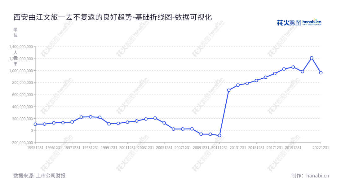 西安曲江文旅，是专注于景区酒店管理，旅游商品销售，演出演艺，园林绿化等旅游服务的股份有限公司。,"600706","曲江文旅","Qujiang Cultural Tourism","耿琳","王哲文","国证Ａ指","数据可视化","上市公司财报","数据分析","基础折线图","花火数图","图表"