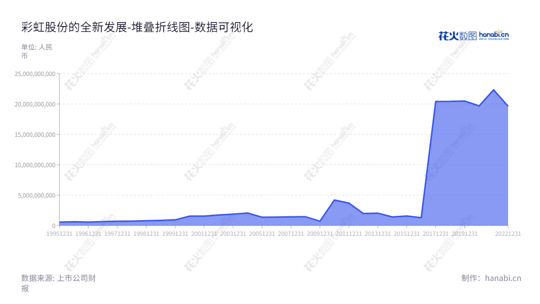 彩虹显示器件股份有限公司是位于中国陕西西安的液晶玻璃基板和液晶面板的研发、生产和销售的企业。公司的董事长和总经理是李淼。彩虹股份年度归属于母公司股东权益合计报表证明公司在不断发展壮大。,"600707","彩虹股份","Irico","李淼","李淼","国证Ａ指","巨潮小盘","中证500","数据可视化","上市公司财报","数据分析","堆叠折线图","花火数图","图表"