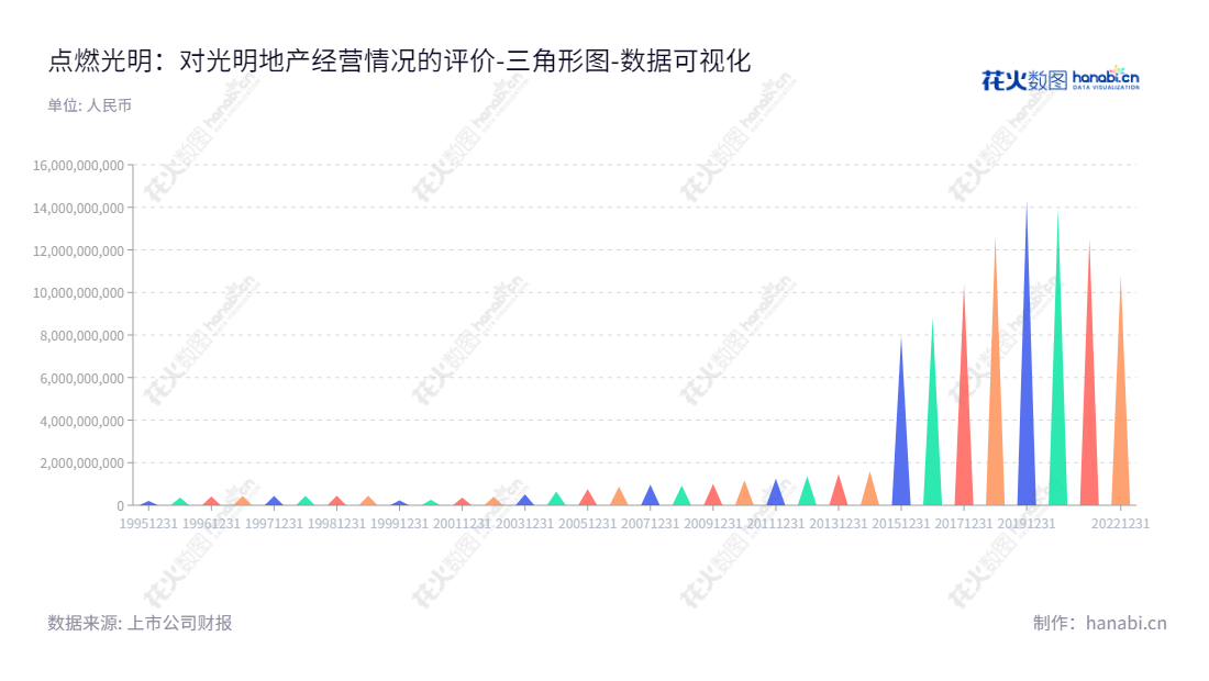 光明房地产集团股份有限公司（Bright Real Estate Group Co., Ltd）是上海领先的房地产综合开发经营和冷链物流产业链运营企业。由陆吉敏先生担任董事长和郭强先生担任总经理。,"600708","光明地产","Bright Estate","陆吉敏","郭强","国证Ａ指","数据可视化","上市公司财报","数据分析","三角形图","花火数图","图表"