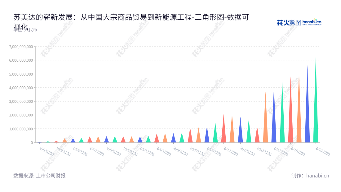 苏美达（SUMEC）是专业从事大宗商品贸易、机电设备进口、新能源工程、船舶工程、环境工程等项目的公司，位于江苏南京市。,"600710","苏美达","Sumec","杨永清","赵维林","国证2000","国证Ａ指","中证央企","数据可视化","上市公司财报","数据分析","三角形图","花火数图","图表"