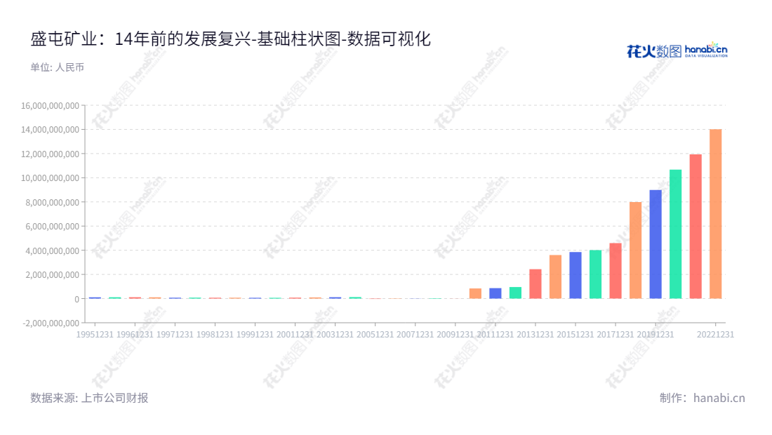 盛屯矿业集团是一家位于厦门市的主要从事有色金属采选、钴材料和金属贸易、以及产业链服务的上市集团公司。,"600711","盛屯矿业","CTM","张振鹏","周贤锦","国证Ａ指","巨潮小盘","上证380","数据可视化","上市公司财报","数据分析","基础柱状图","花火数图","图表"