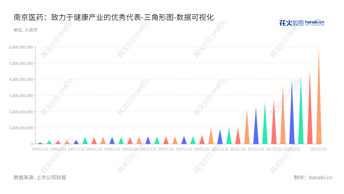 南京医药股份有限公司（Nanjing Pharmaceutical Company）是位于江苏南京市的一家权益性投资公司，主营新型工业化项目投资、风险投资、实业投资、资产运营、资本运作、财务顾问及物业管理等业务。,"600713","南京医药","Nanjing Pharmaceutical","周建军","张靓","国证2000","国证Ａ指","数据可视化","上市公司财报","数据分析","三角形图","花火数图","图表"