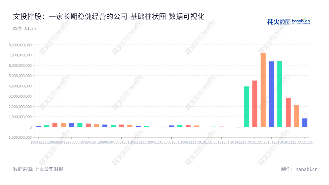 文投控股（600715）是一家位于辽宁沈阳的影视娱乐企业，主要经营影城运营管理、影视投资制作及发行、游戏研发及运营、“文化+”业务等。由董事长王森先生和总经理担任。,"600715","文投控股","Songliao Automobile","王森","国证Ａ指","数据可视化","上市公司财报","数据分析","基础柱状图","花火数图","图表"