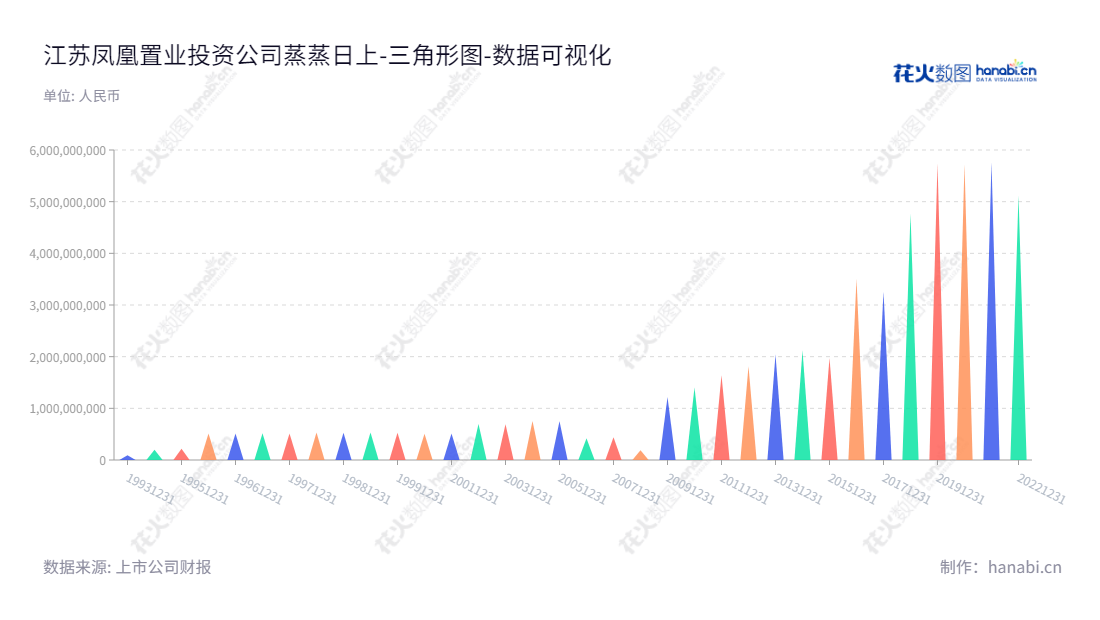江苏凤凰置业投资股份有限公司（600716），主营房地产开发和销售，位于江苏南京，发展至今，股东权益总计超过500亿。www.fhzy.cn,"600716","凤凰股份","Phoenix Property","林海涛","王烈","国证Ａ指","数据可视化","上市公司财报","数据分析","三角形图","花火数图","图表"