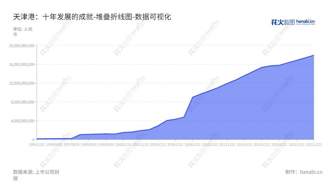 天津港股份有限公司(Tianjin Port Holdings Co., Ltd.)创立于1994年,位于天津市,是以港口综合配套服务、装卸、销售以及物流业务为主的一家大型港口企业,下设多家子公司,董事长焦广军,总经理宋天威,公司网站 www.tianjin-port.com,一直致力于为客户提供优质、高效的物流服务。,"600717","天津港","Tianjin Port","焦广军","宋天威","国证A指","巨潮小盘","数据可视化","上市公司财报","数据分析","堆叠折线图","花火数图","图表"