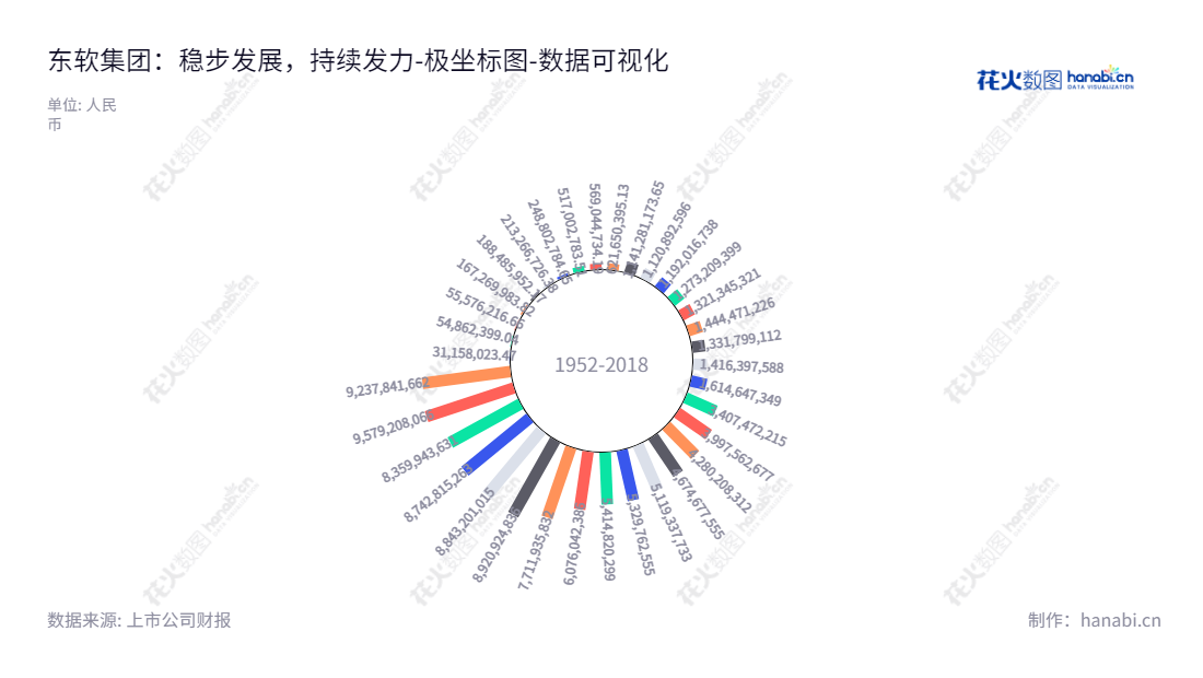 东软集团股份有限公司（Neusoft Corporation）是一家著名的中国软件企业，总部位于辽宁沈阳，主要提供行业解决方案、智能互联产品、平台产品以及云与数据服务。,"600718","东软集团","Neusoft","刘积仁","国证Ａ指","巨潮小盘","中证500","数据可视化","上市公司财报","数据分析","极坐标图","花火数图","图表"