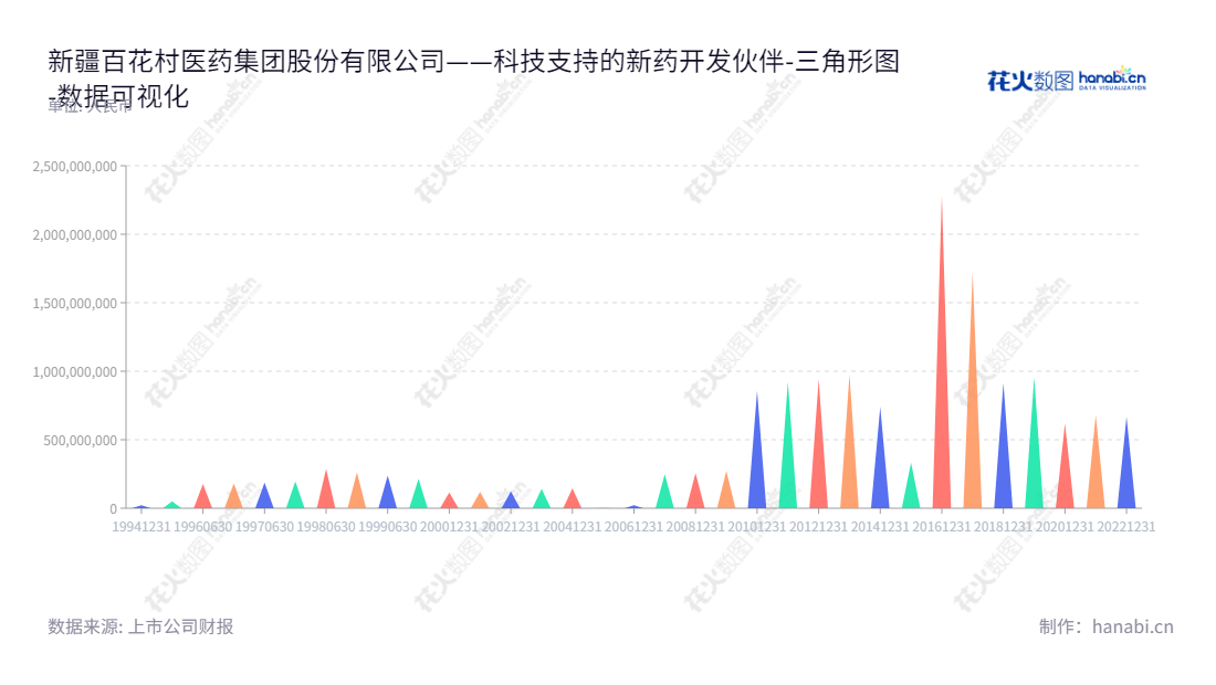 新疆百花医药从药物发现、CMC、临床CRO、药品注册、CMO/API供应等新药开发全流程的提供一体化的解决方案，以助力新药开发。,"600721","百花医药","Baihua Pharam","郑彩红","国证Ａ指","数据可视化","上市公司财报","数据分析","三角形图","花火数图","图表"