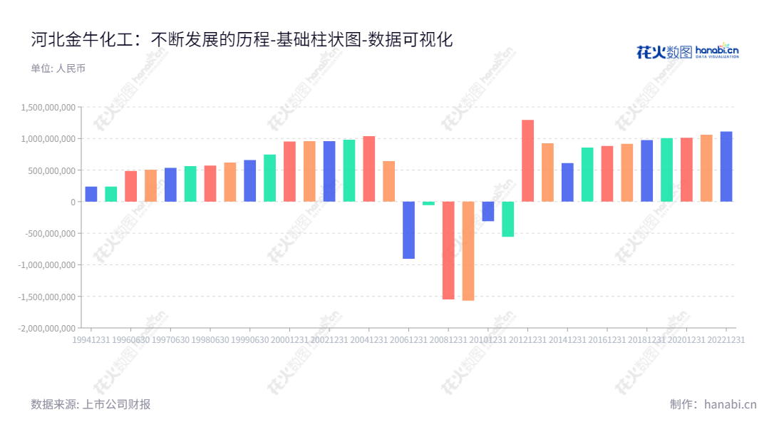 河北金牛化工股份有限公司（HEBJINNU），以甲醇生产和销售为主要业务，位于河北沧州市，拥有超过十亿资产，董事长郑温雅、总经理乞永学率领企业打造国际知名品牌。,"600722","金牛化工","Jinniu  Chemical","郑温雅","乞永学","国证Ａ指","数据可视化","上市公司财报","数据分析","基础柱状图","花火数图","图表"