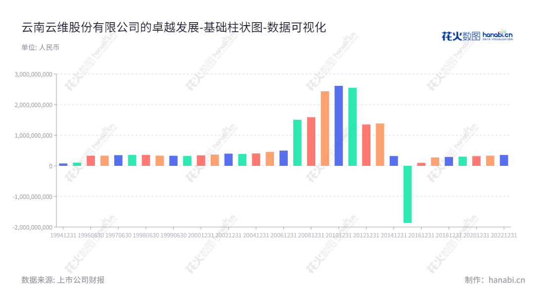 云南云维股份（600725）是一家主营煤焦化产品销售的股份有限公司，产品采购主要集中在煤炭、钢铁和化工范畴，位于云南曲靖市，已有超过九年的运营历史。,"600725","云维股份","YNYW","蔡大为","国证Ａ指","数据可视化","上市公司财报","数据分析","基础柱状图","花火数图","图表"