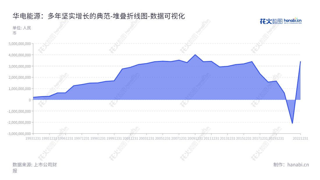 华电能源股份有限公司（600726）是位于黑龙江哈尔滨市的一家能源公司，主营业务为向本公司发电资产所在的区域提供电力产品和热力产品。董事长为郎国民，总经理为冯荣，归属于母公司股东权益合计从2012年到2022年波动明显。,"600726","华电能源","Huadian Energy","郎国民","冯荣","国证Ａ指","数据可视化","上市公司财报","数据分析","堆叠折线图","花火数图","图表"