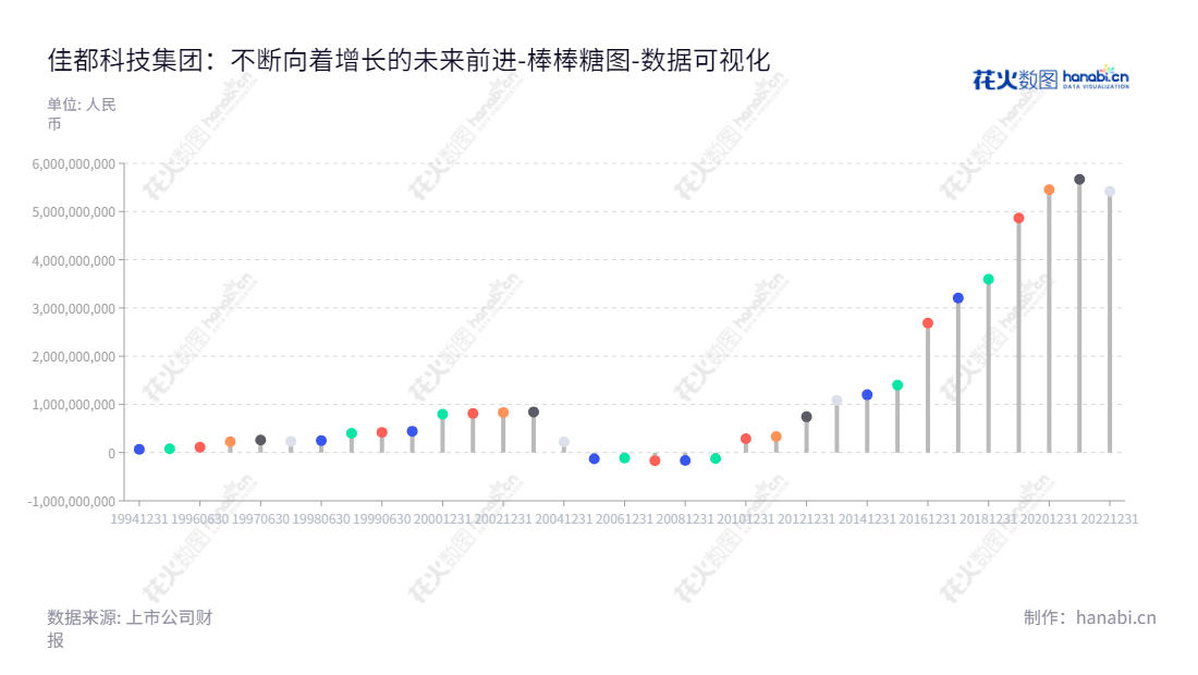 佳都科技(600728)主要从事人工智能技术的发展与应用,是一家广东广州市的专业企业,拥有多年的行业经验,母公司股东权益合计可见长期平稳上升趋势。,"600728","佳都科技","PCI Technology","刘伟","国证2000","国证A指","上证380","数据可视化","上市公司财报","数据分析","棒棒糖图","花火数图","图表"