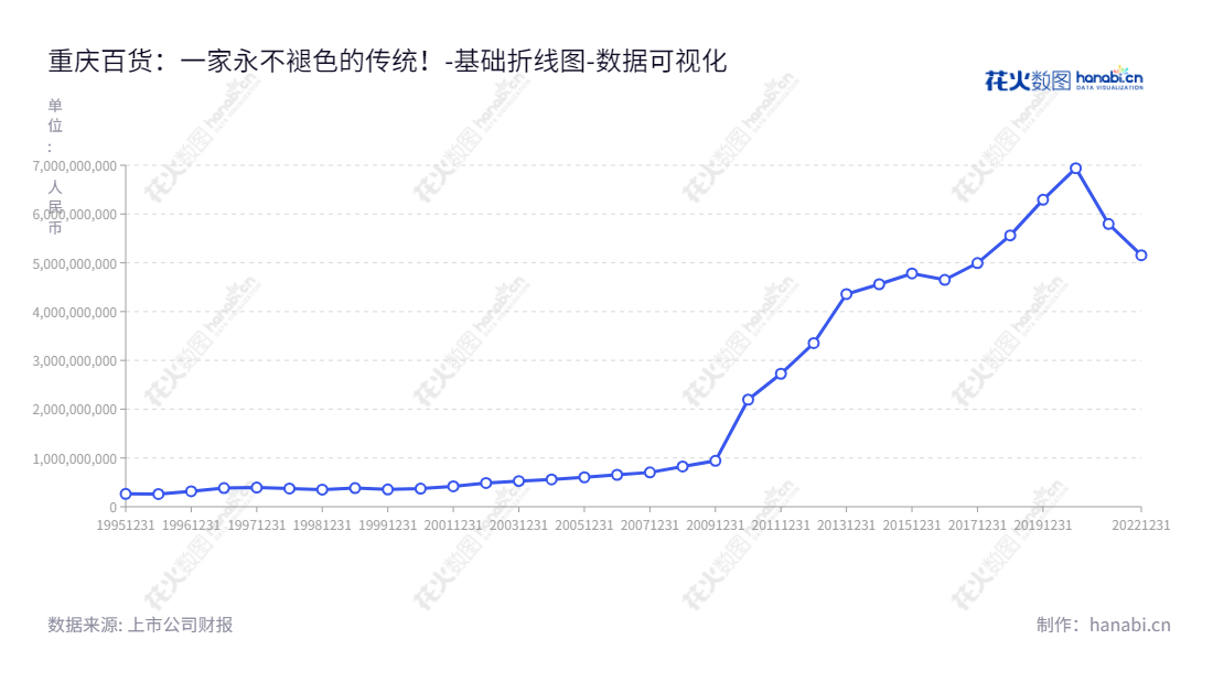 重庆百货大楼股份有限公司（Chongqing Department Store Co., Ltd.）主营百货、超市、电器和汽车贸易等业务。董事长为张文中，总经理为何谦，把握全方位资源和优质服务，实现年营业收入不断攀升。,"600729","重庆百货","Chongqing Department Store","张文中","何谦","国证2000","国证Ａ指","上证380","责任指数","数据可视化","上市公司财报","数据分析","基础折线图","花火数图","图表"