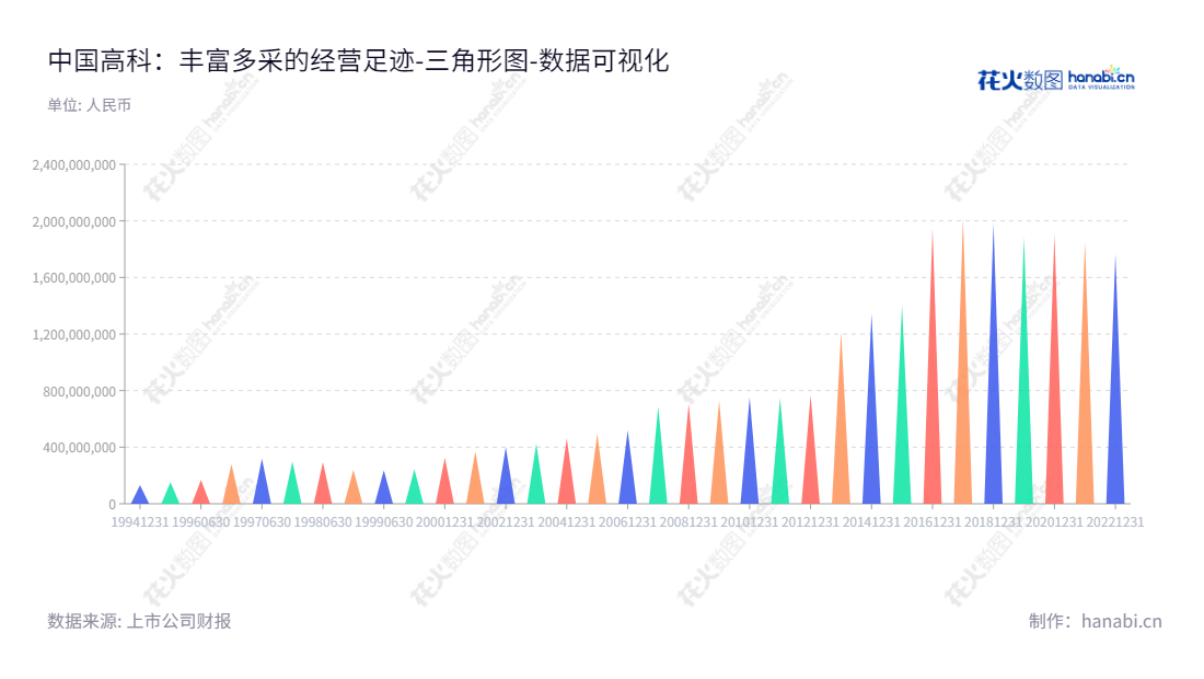 中国高科集团股份有限公司（China Hi-tech Group Co., Ltd.），致力于教育及物业租赁服务，是一家位于北京市的中国上市公司，董事长聂志强，总经理，股权归属母公司股东权益累计近20亿元。,"600730","中国高科","China Hi-tech","聂志强","国证2000","国证Ａ指","数据可视化","上市公司财报","数据分析","三角形图","花火数图","图表"