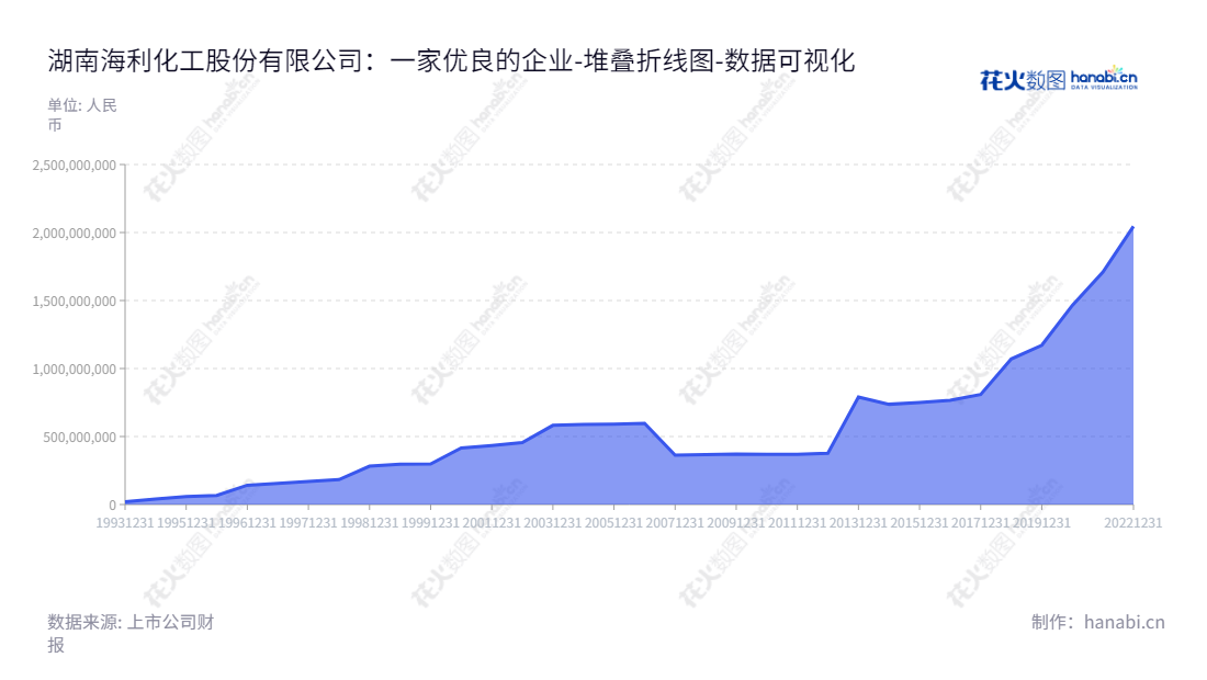 湖南海利化工股份有限公司（Hunan Haili Chemical Industry Co., Ltd.）是一家总部位于湖南长沙市的主营农药、精细化工产品及化工新技术的公司，董事长为刘卫东，总经理为刘志。,"600731","湖南海利","Hunan Haili","刘卫东","刘志","国证2000","国证Ａ指","数据可视化","上市公司财报","数据分析","堆叠折线图","花火数图","图表"