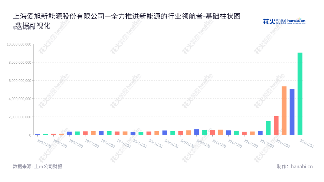爱旭股份（600732）是上海爱旭新能源股份有限公司（Shanghai Aiko Solar Energy Co., Ltd.）的简称，主营太阳能晶硅电池的研发、生产和销售，为上海上海市的知名公司。,"600732","爱旭股份","Aiko Solar","陈刚","陈刚","国证Ａ指","沪深300","巨潮中盘","内地低碳","上证180","数据可视化","上市公司财报","数据分析","基础柱状图","花火数图","图表"