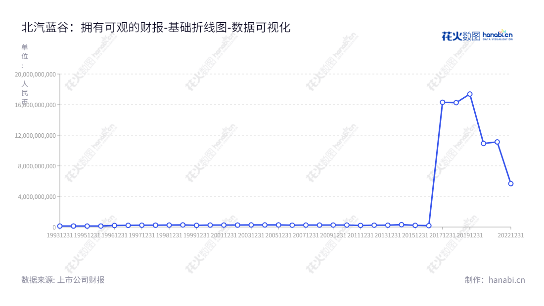 北汽蓝谷是新能源纯电动汽车与核心零部件生产和销售的公司，位于北京市，专注于新能源科技研发和服务。,"600733","北汽蓝谷","BAIC BluePark","刘宇","代康伟","国证Ａ指","巨潮中盘","数据可视化","上市公司财报","数据分析","基础折线图","花火数图","图表"