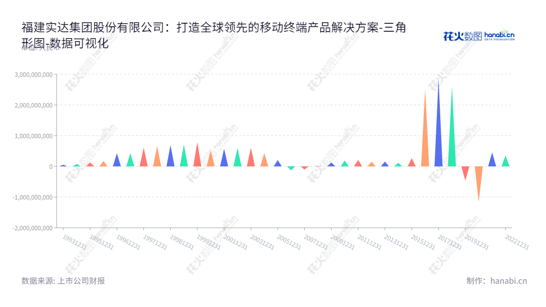 福建实达集团股份有限公司（Fujian Start Group Co., Ltd.）专注于移动智能终端的整机及电池、电源适配器等设备产品的研发、设计、生产及销售；智能安防监控领域的解决方案集成及项目管理运营。,"600734","ST实达","Start Group","朱向东","于辉","数据可视化","上市公司财报","数据分析","三角形图","花火数图","图表"