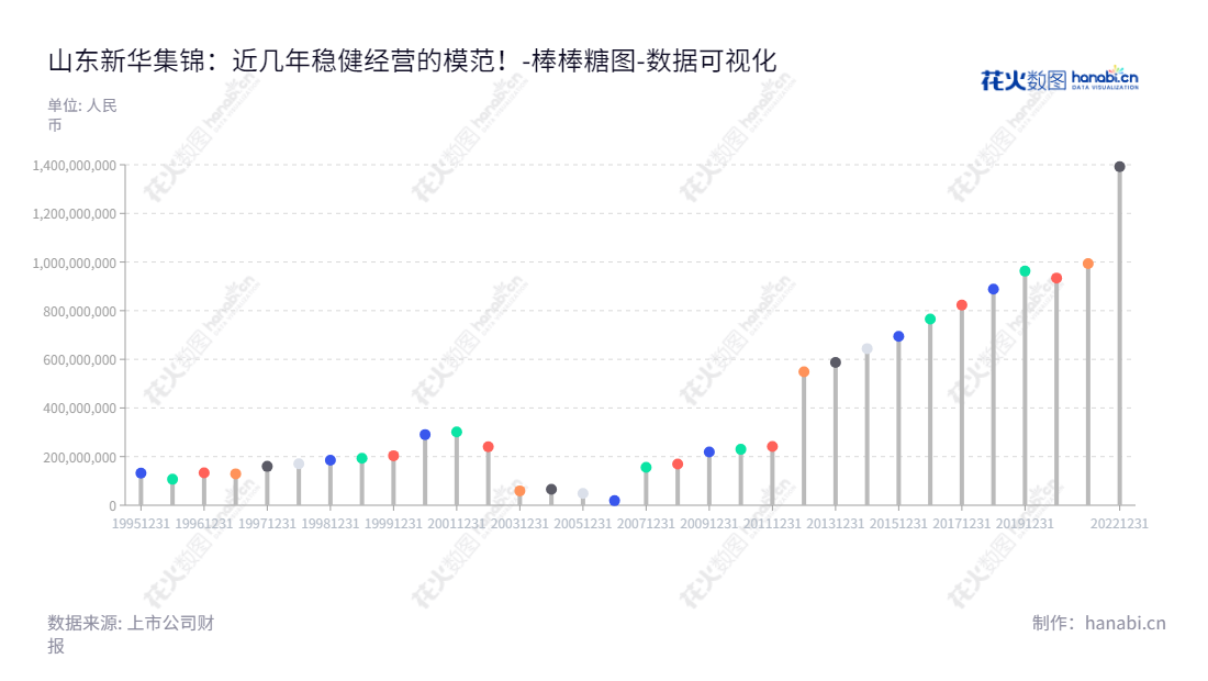 新华锦（600735）是一家位于山东青岛市的专业加工及出口贸易公司，董事长为张航，总经理为盛强，主营发制品和纺织品的生产及出售。,"600735","新华锦","Hiking","张航","盛强","国证Ａ指","数据可视化","上市公司财报","数据分析","棒棒糖图","花火数图","图表"