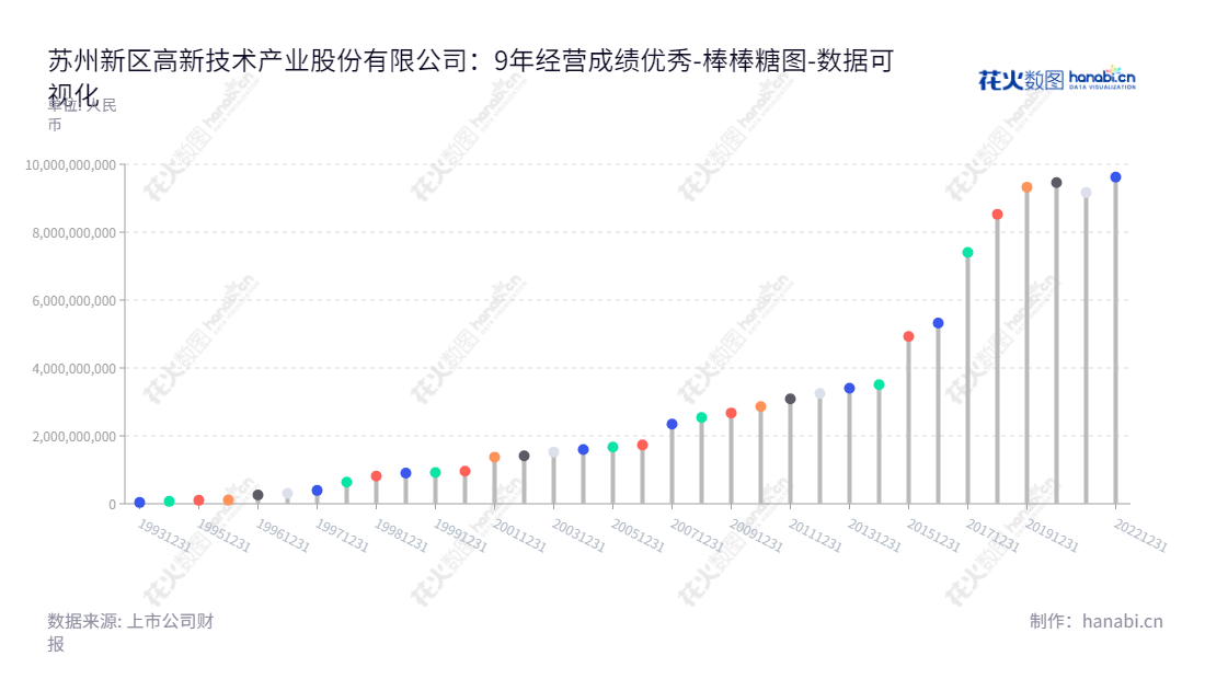 苏州新区高新技术产业股份有限公司，经营范围包括地产板块业务、节能环保业务和战略新兴产业。主要业务在江苏苏州，董事长王平，总经理沈明。,"600736","苏州高新","Suzhou New District Hi-tech","王平","沈明","国证2000","国证Ａ指","数据可视化","上市公司财报","数据分析","棒棒糖图","花火数图","图表"